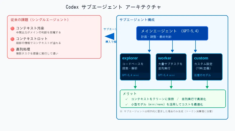 Codexサブエージェントのアーキテクチャ図