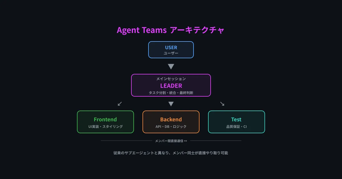 Agent Teams のアーキテクチャ — チームリーダーが複数のメンバーエージェントを統括し、メンバー間の直接通信も可能