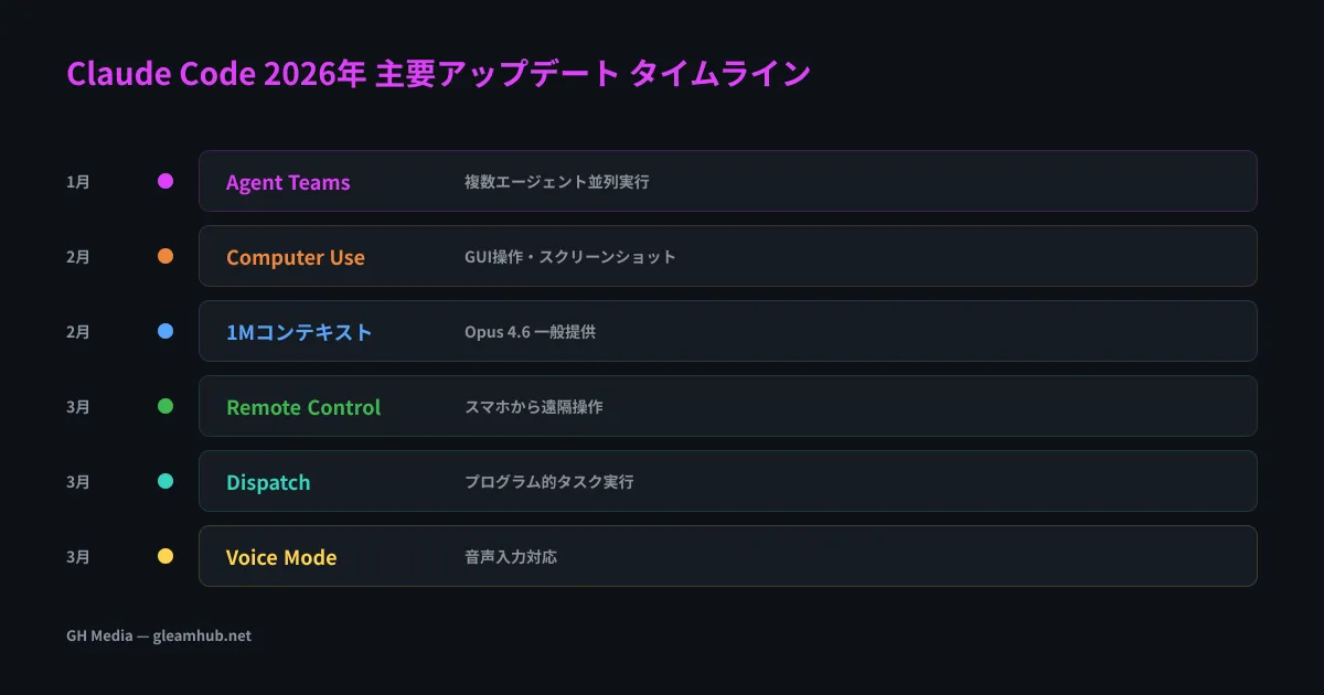 Claude Code 2026年Q1の主要アップデートタイムライン