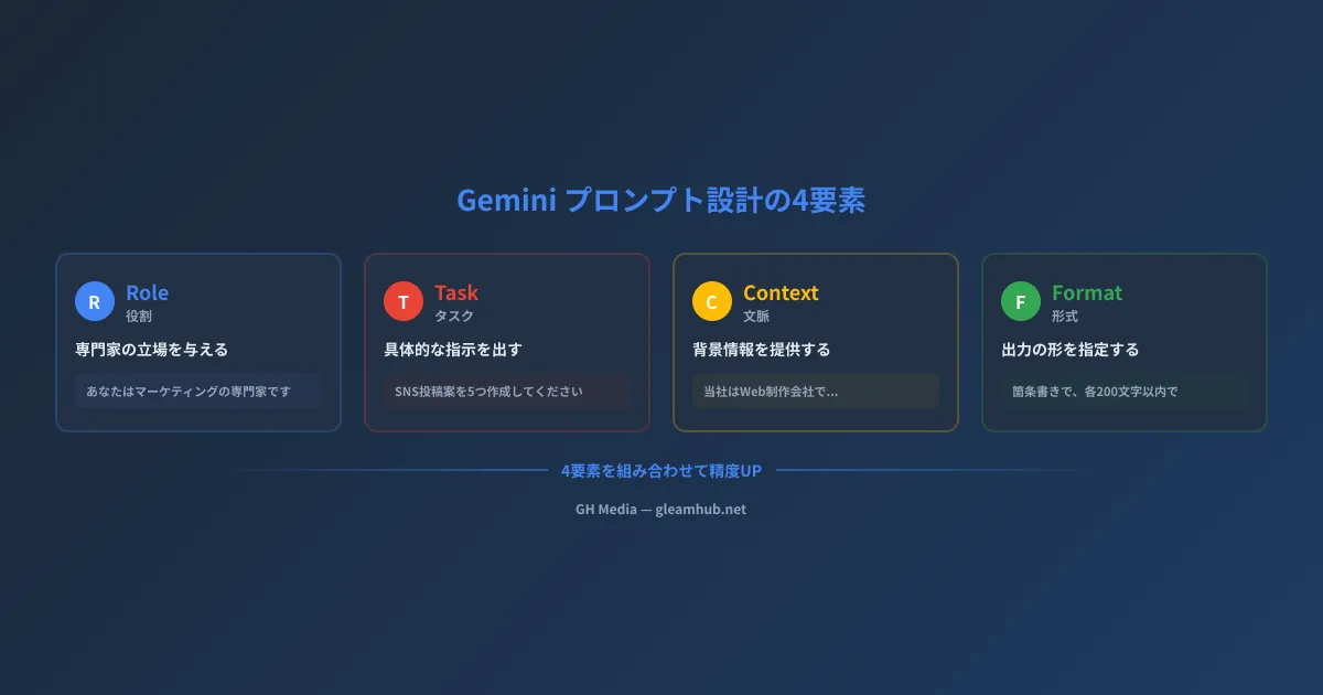 Geminiプロンプト設計の4要素 — Role・Task・Context・Formatを組み合わせて精度を向上させる