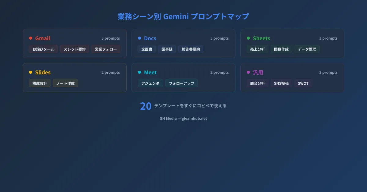 業務シーン別Geminiプロンプトマップ — Gmail・Docs・Sheets・Slides・Meet・汎用の6カテゴリ20テンプレート