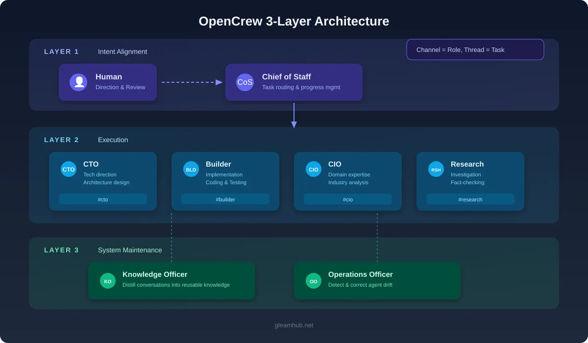 OpenCrewの3層アーキテクチャ ― Intent Alignment・Execution・System Maintenanceの関係図