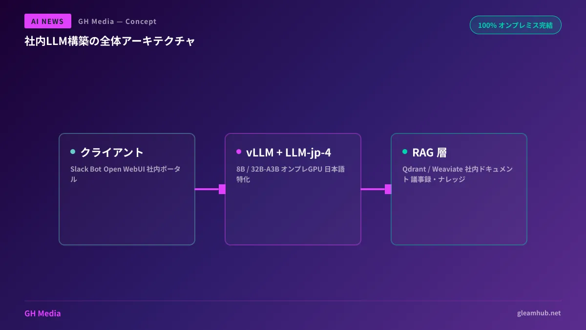 LLM-jp-4 を使った社内LLM基盤の全体像