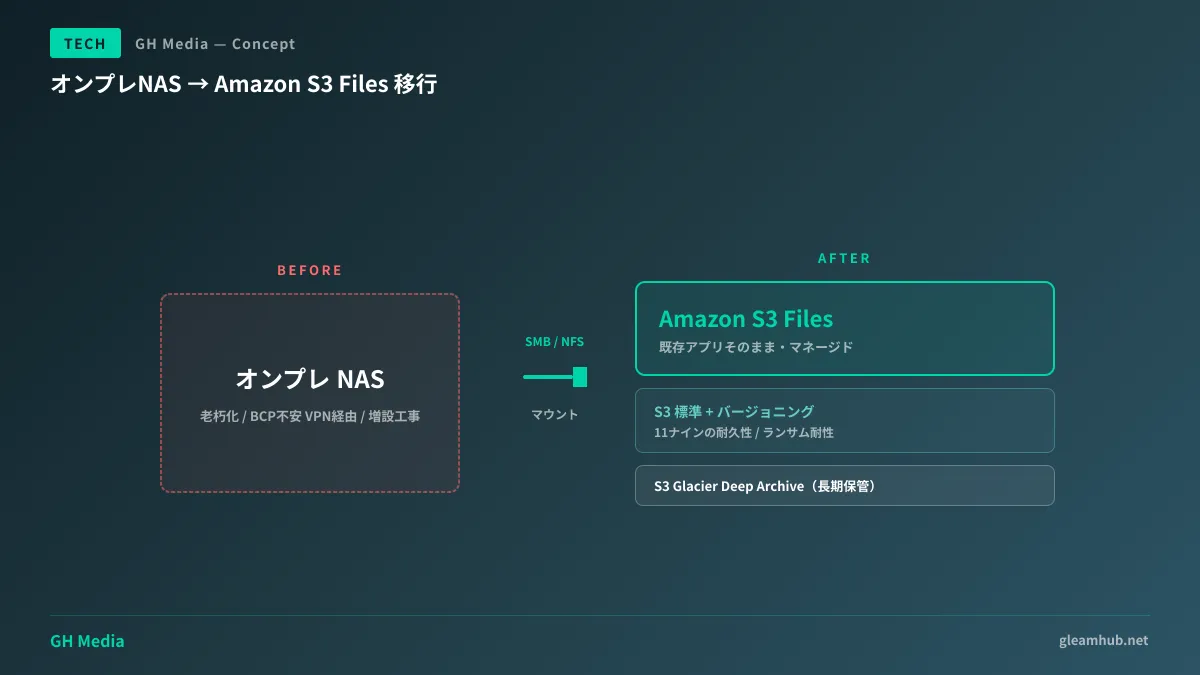 Amazon S3 Files による中小企業のファイル管理DX構成図