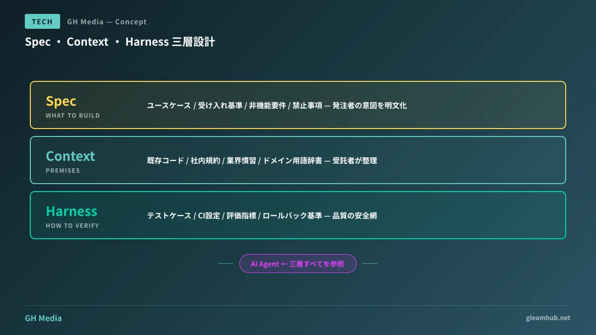 Spec・Context・Harness 三層設計の概念図
