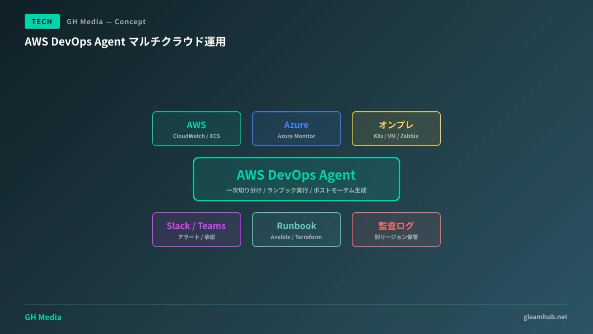 AWS DevOps Agent マルチクラウド運用の全体像