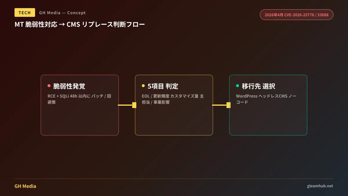 Movable Type 脆弱性対応とリプレース判断の全体像