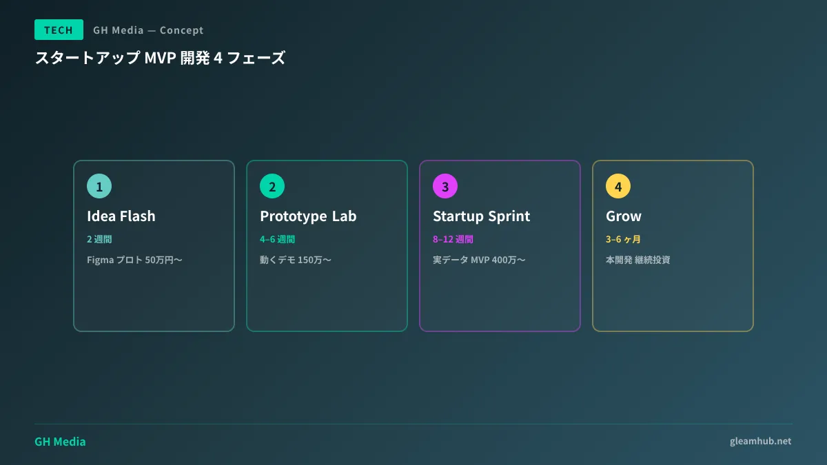 MVP 開発の4フェーズと期間・費用の全体像