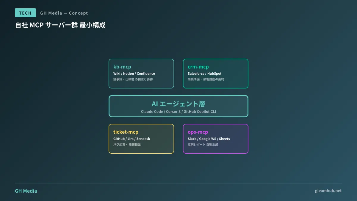 自社 MCP サーバー群の最小構成イメージ