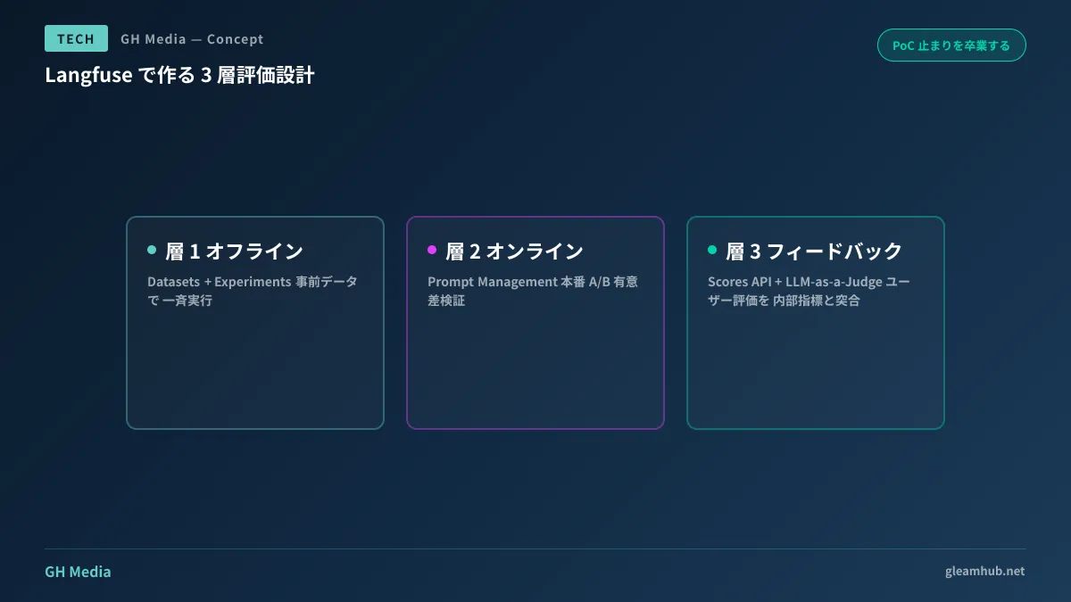 Langfuse を中心とした LLM 開発基盤の全体像