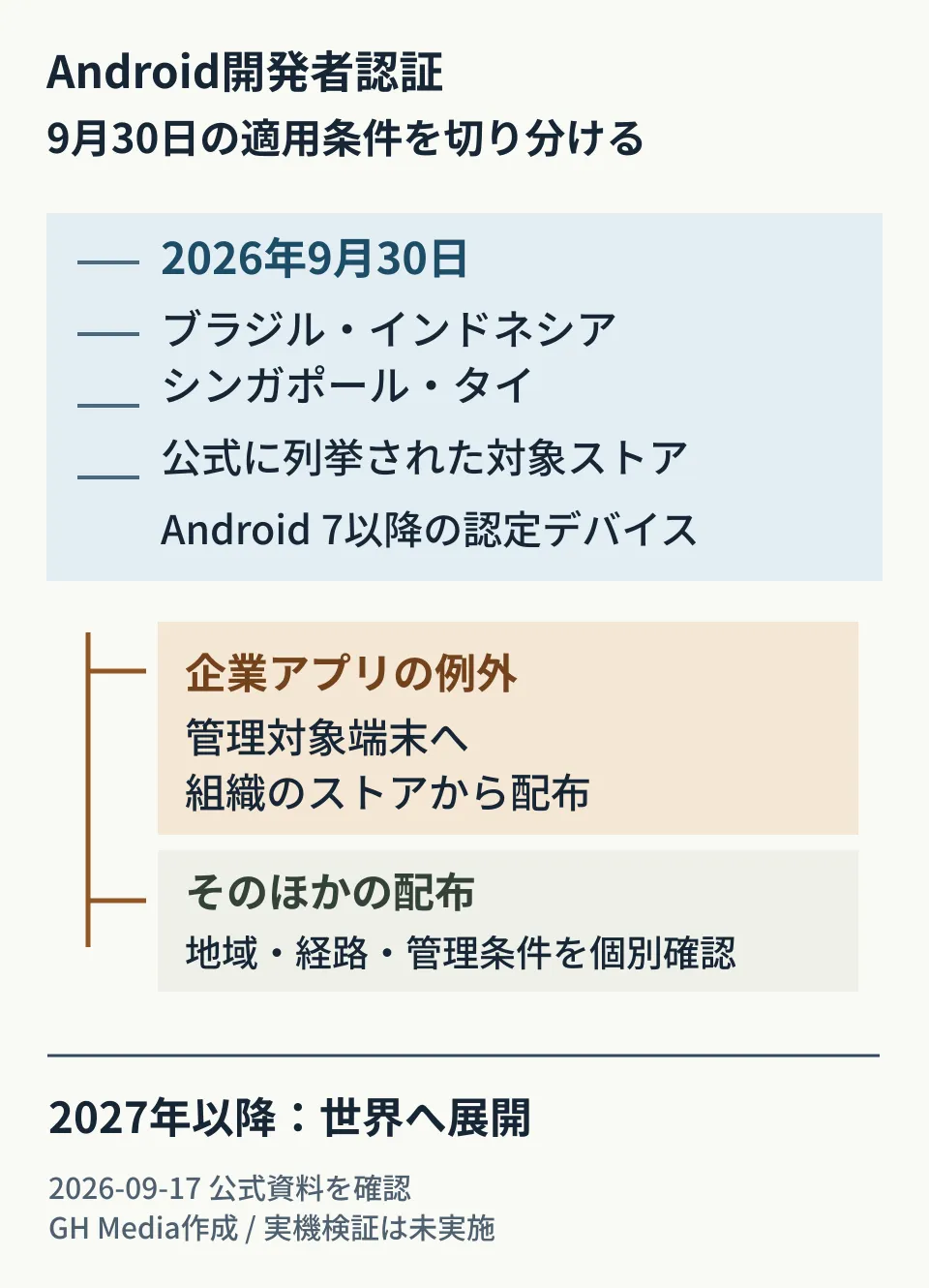 2026年9月30日は4か国の対象ストアから開始し、管理対象端末への組織ストア配布には例外があることを、利用地域・配布経路・端末管理に分けて示した図