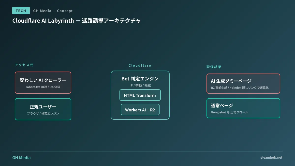 Cloudflare AI Labyrinth の誘導フロー：疑わしい AI クローラーは Bot 判定エンジンを経て R2 事前生成のダミーページに誘導され、正規ユーザーと Googlebot は通常ページに到達する