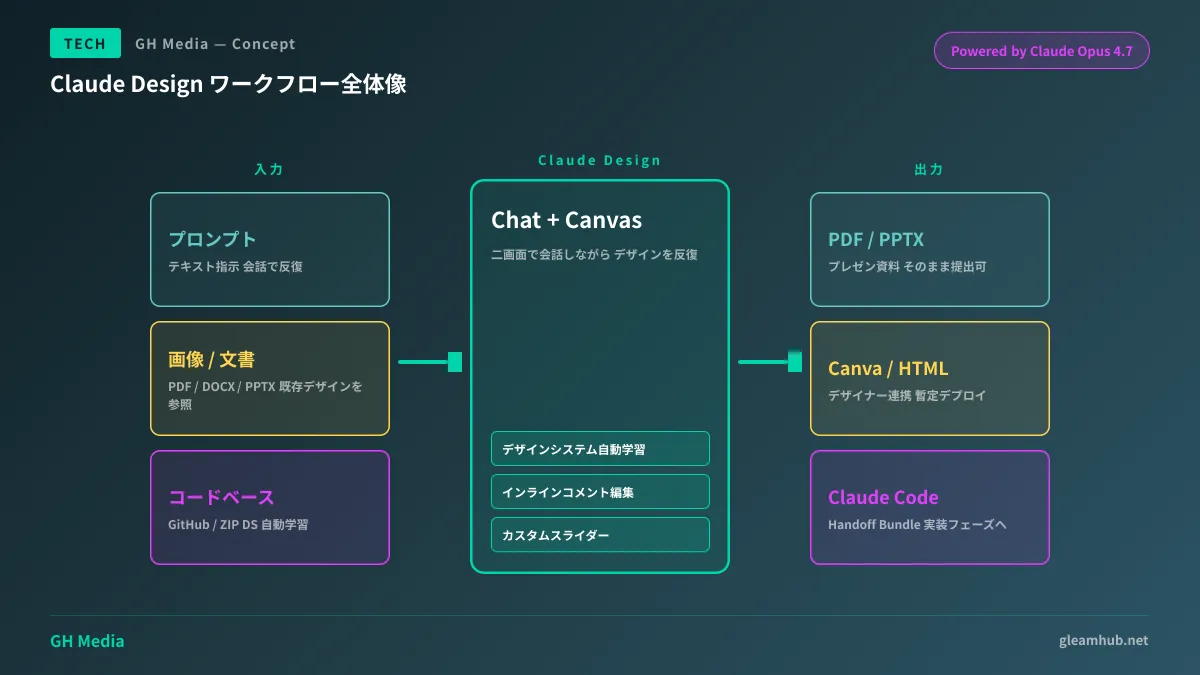 Claude Design ワークフロー — 入力からエクスポートまでの全体像