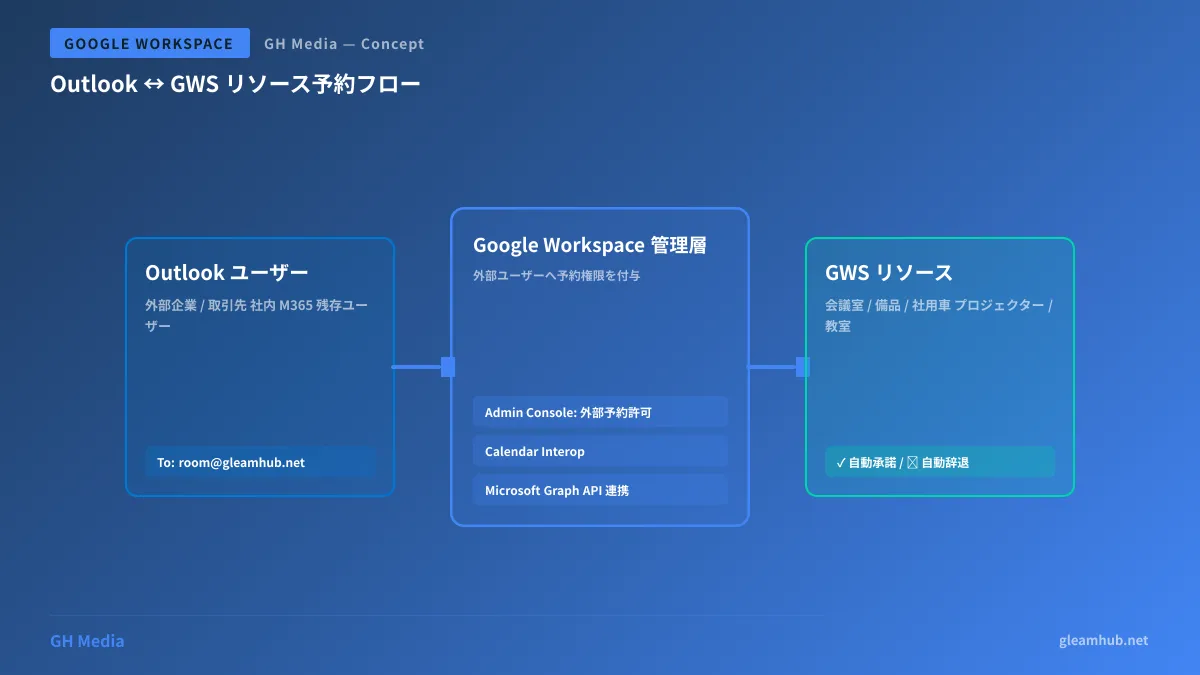 Outlook から Google Workspace 会議室を予約するワークフロー