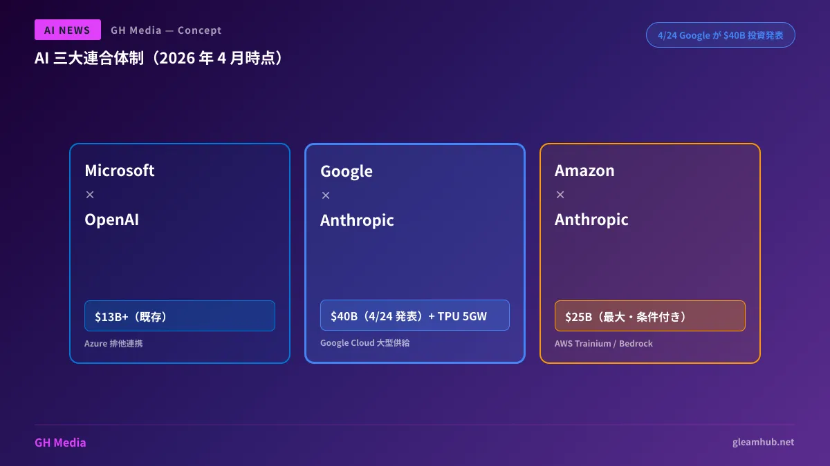 AI 三大連合体制 — Microsoft × OpenAI / Google × Anthropic / Amazon × Anthropic