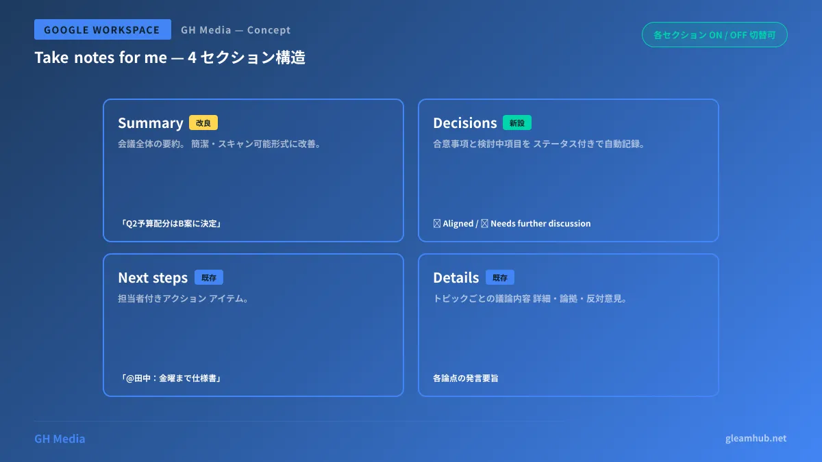 Google Meet AI 議事録 — 4 セクション構造とカスタマイズ