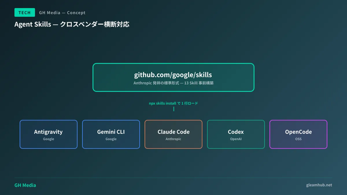 Agent Skills のクロスベンダー対応 — 1 つのリポジトリを多様なエージェントが利用