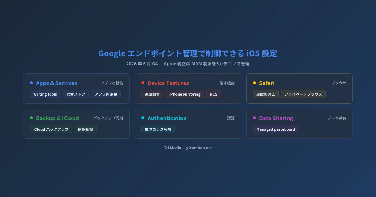 Google エンドポイント管理で制御できる iOS 設定の6カテゴリ