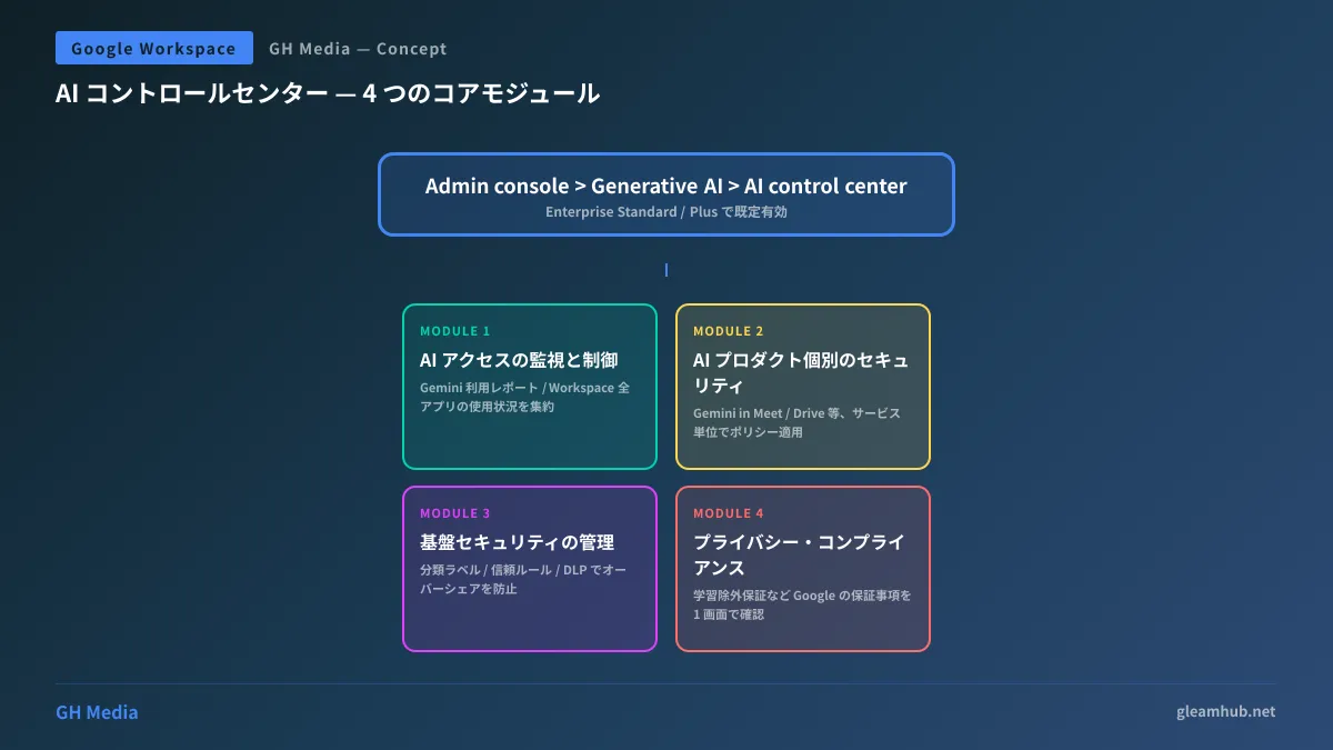 AI コントロールセンターの位置づけ — Workspace 管理コンソール内で AI/エージェントのデータアクセスを統制するハブ