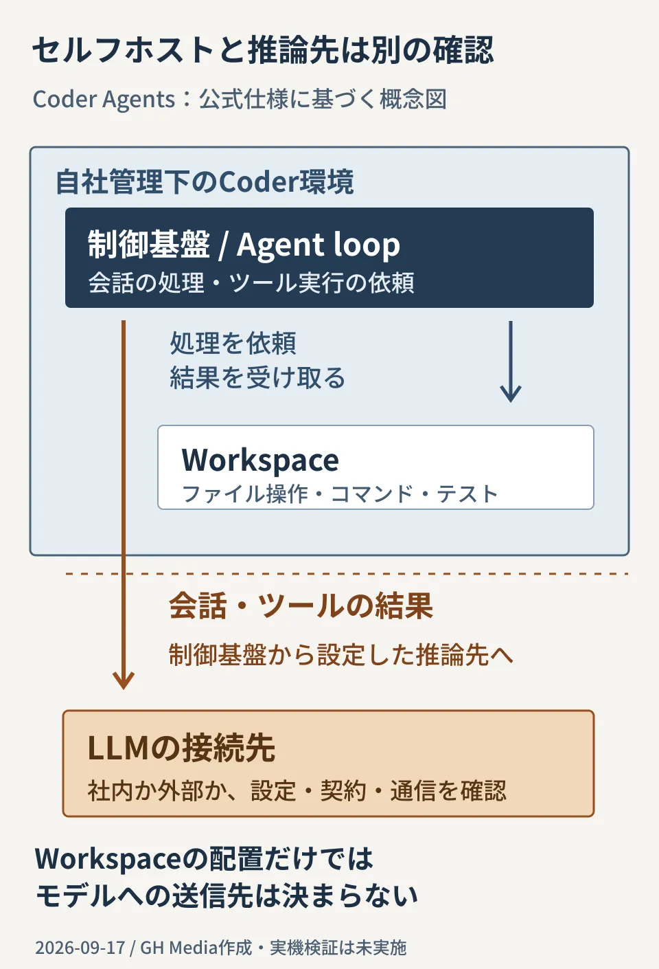 自社管理下のCoder制御基盤がWorkspaceへ処理を依頼し、その会話やツール結果を設定されたLLM接続先へ送る概念図。推論先が社内か外部かは別に確認する