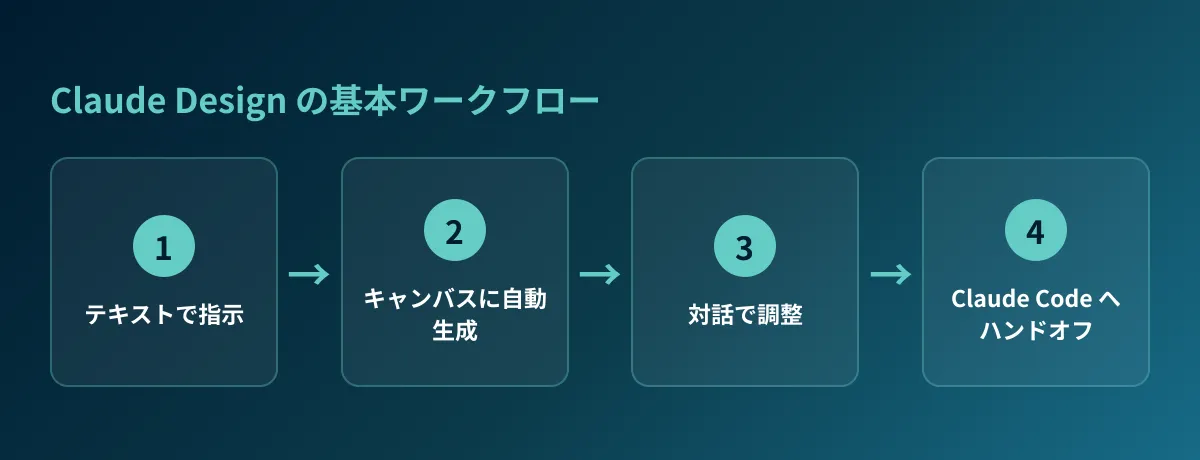 Claude Design の基本ワークフロー:①テキストで指示 → ②キャンバスに自動生成 → ③対話で調整 → ④Claude Code へハンドオフ、という 4 ステップを示した概念図