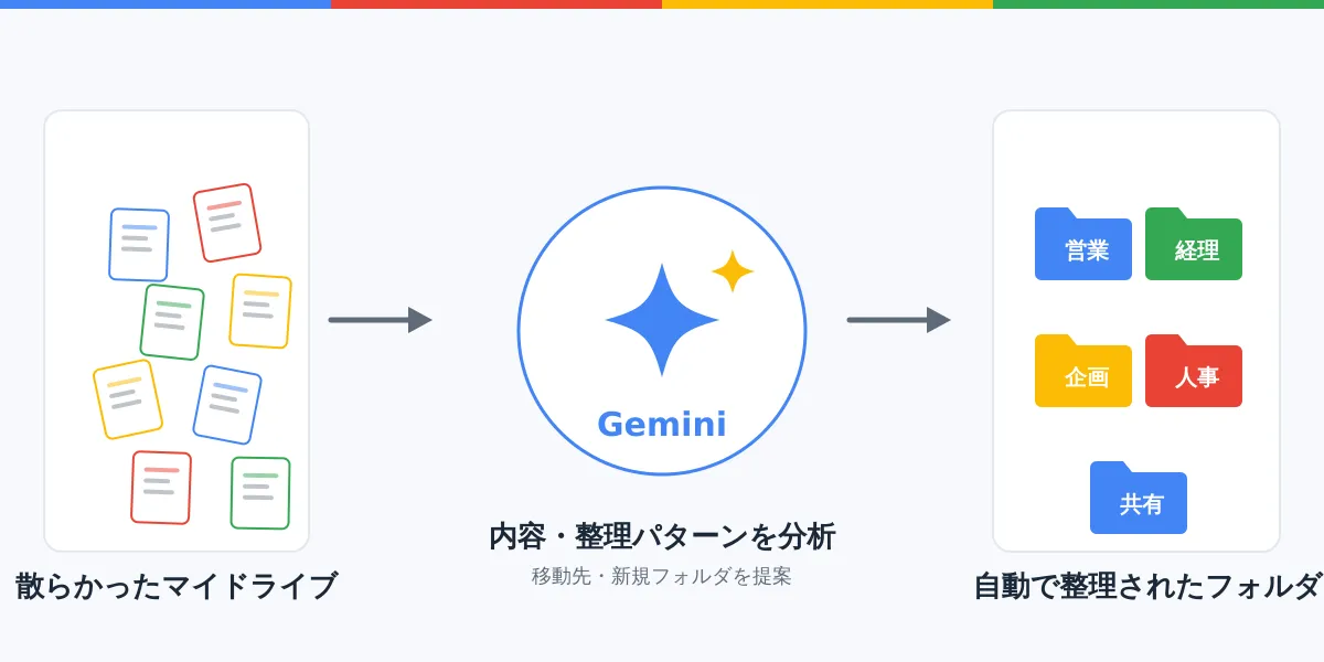 Geminiがマイドライブの散らかったファイルを分析し、フォルダへの振り分けを提案する流れを示した概念図