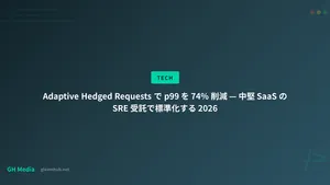 Adaptive Hedging で p99 を 74% 削減 — SaaS の SRE 受託 2026