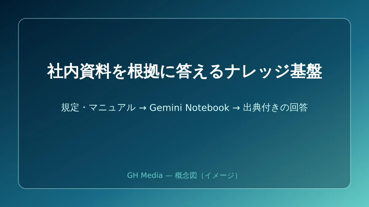 Gemini Notebook に社内資料をアップロードし、根拠付きで質問に答えさせる流れを示した概念図