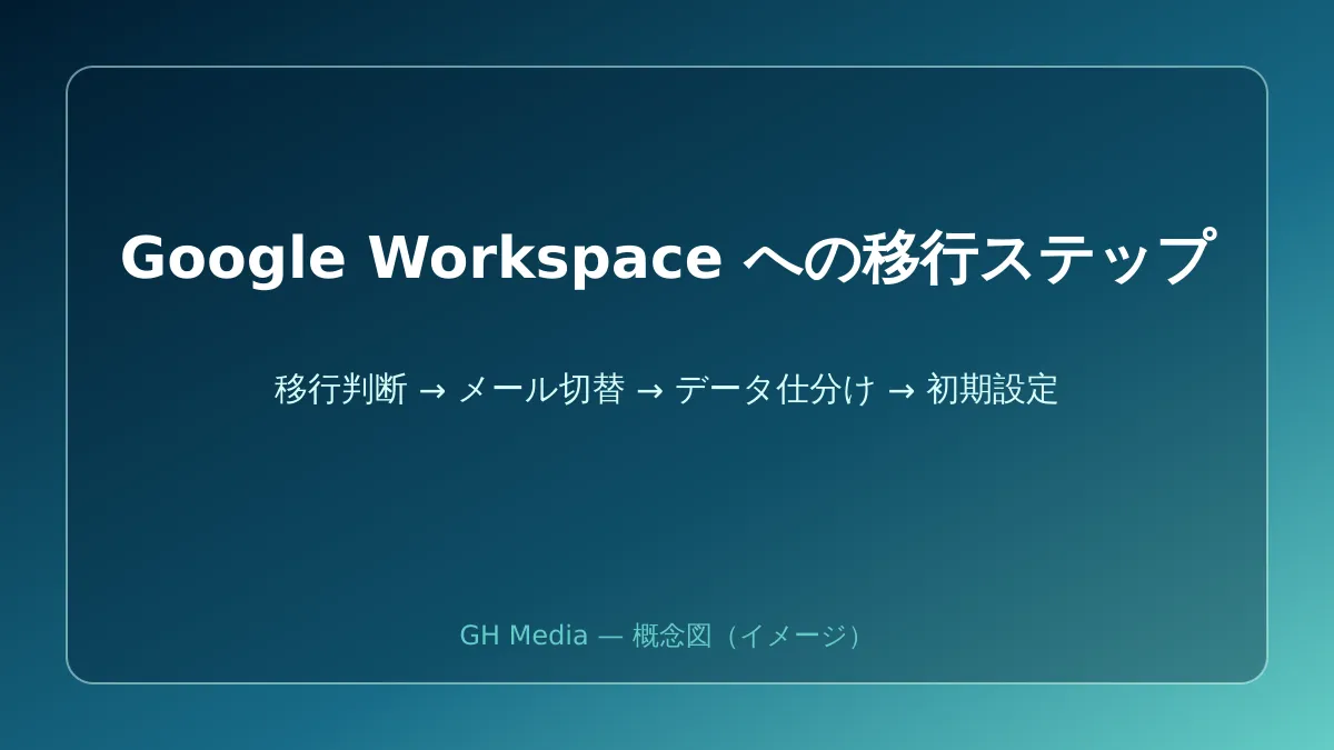 旧グループウェアから Google Workspace へ、メール・予定・データを段階的に移す流れを示した図