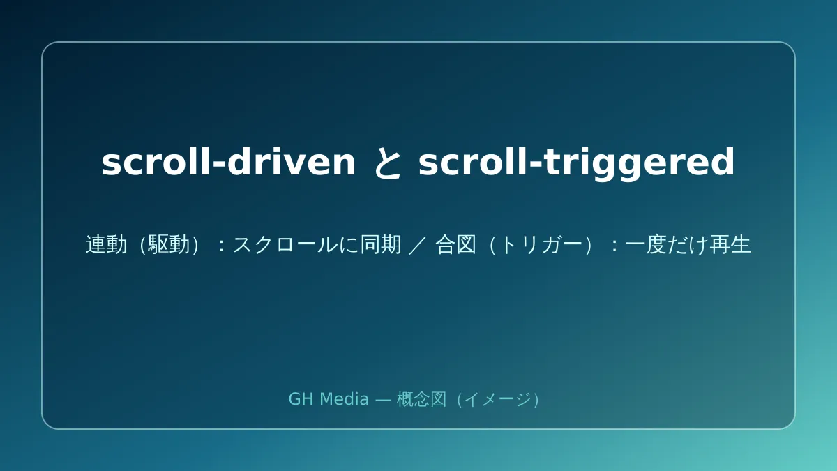 scroll-driven はスクロール量に連動し、scroll-triggered は通過を合図に一度だけ再生することを対比した図