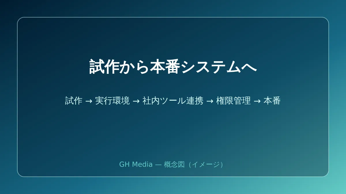 試作段階のエージェントが、実行環境・社内ツール連携・権限管理を経て業務システムになる流れの図