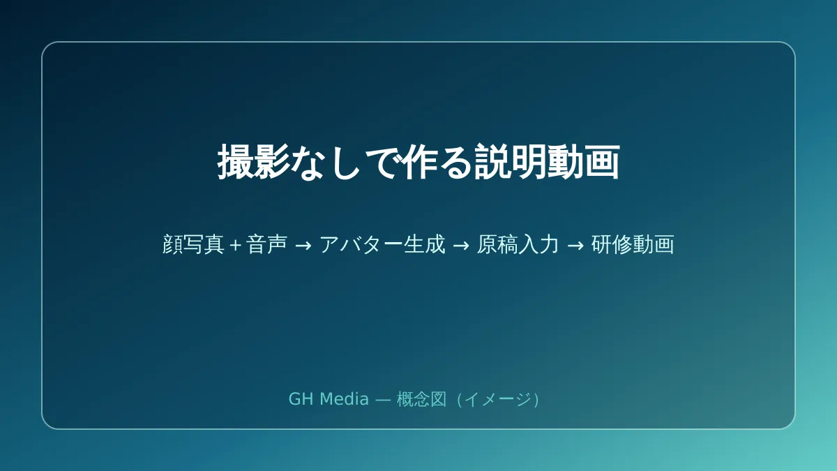 顔写真と音声からアバターを作り、原稿を入力して研修動画を生成する流れの図