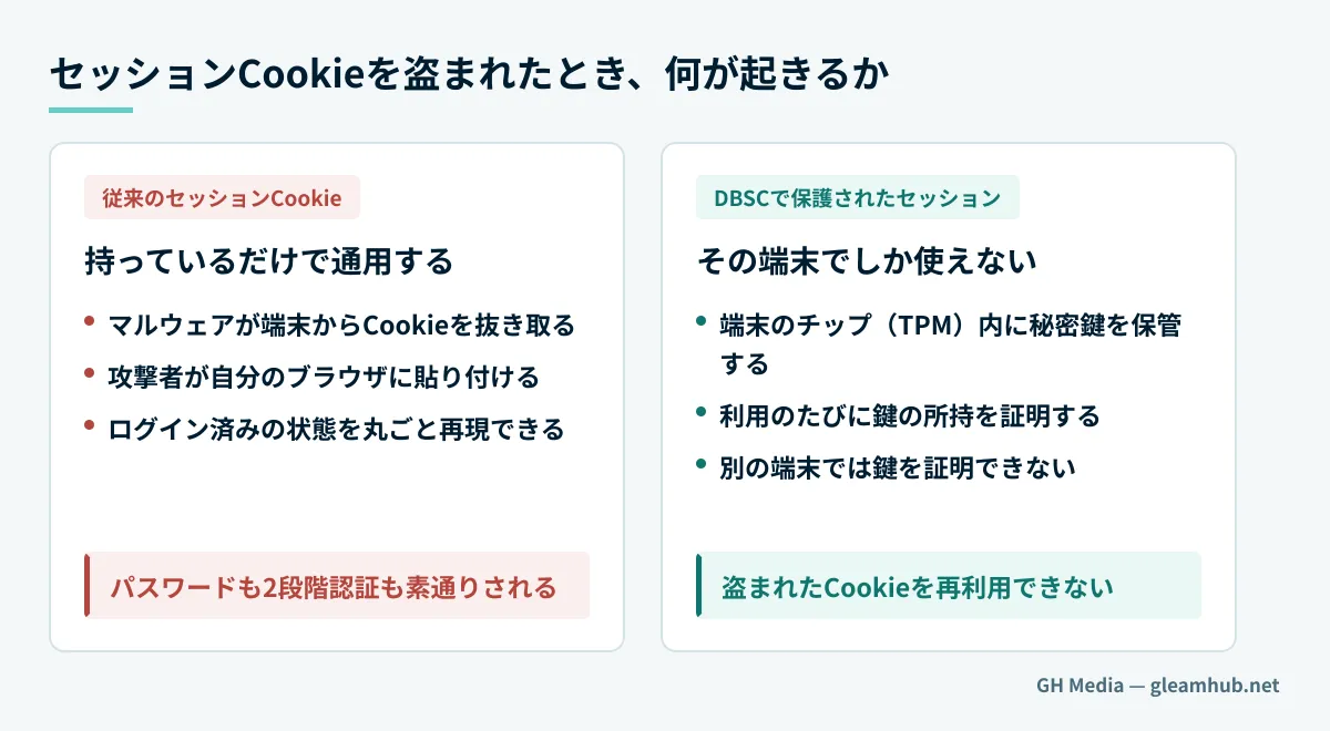従来のCookieは盗めば別端末で再利用できるが、DBSCではセッションが端末内の秘密鍵に紐づくため盗んだCookieが再利用できない仕組みを対比した図