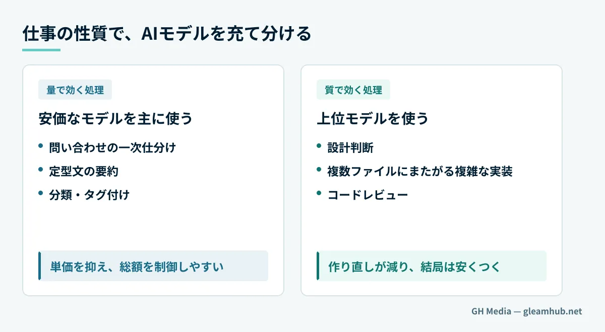 開発の仕事を「量で効く処理」と「質で効く処理」に分け、それぞれに安価なモデルと上位モデルを割り当てる考え方を示した図