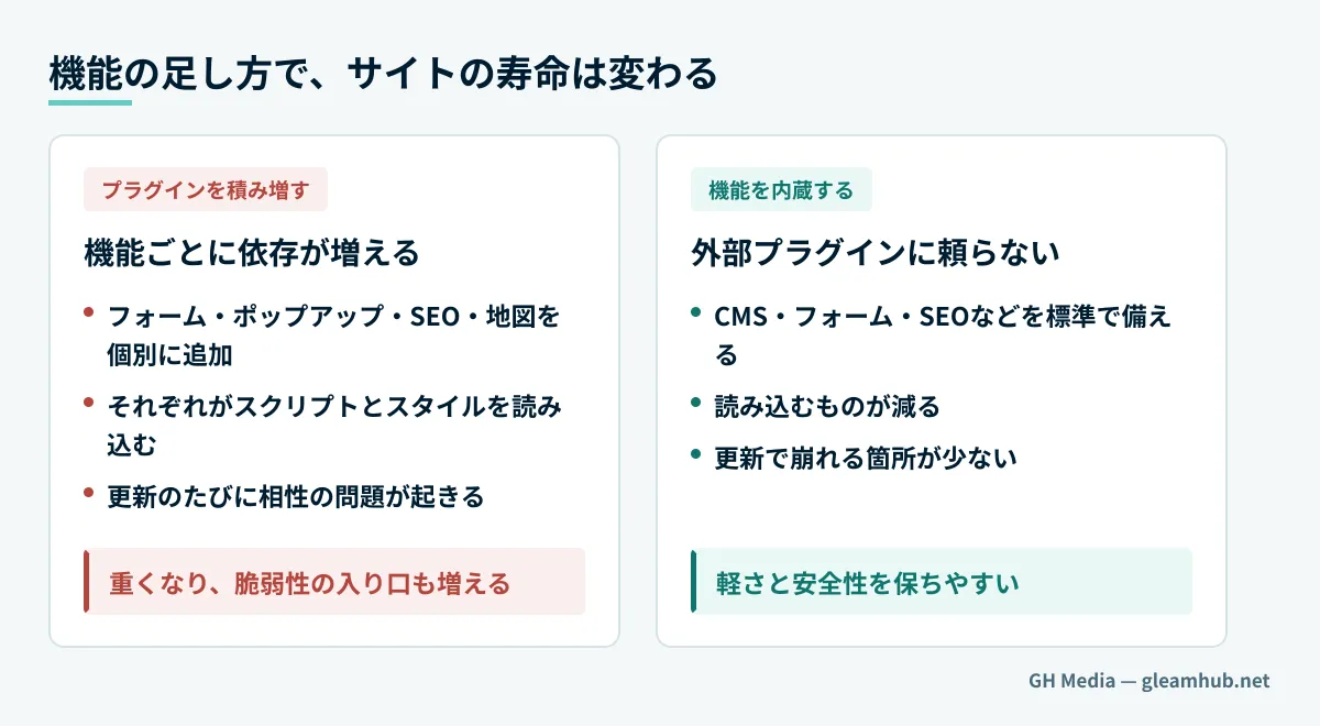 機能ごとにプラグインを積み増す従来型と、機能を内蔵してプラグイン依存を減らすKirki型を対比し、後者が軽さと安全性につながることを示した図