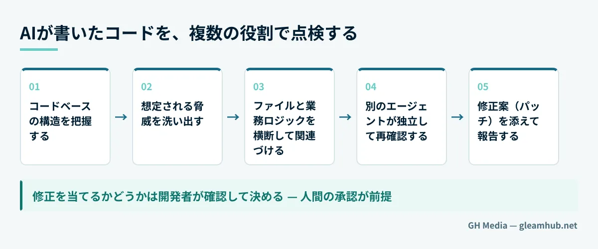 AIが生成したコードを、コードベース把握・脅威分析・横断的な関連づけ・独立した再確認という複数の役割で点検し、修正案付きの報告を出す流れを示した図