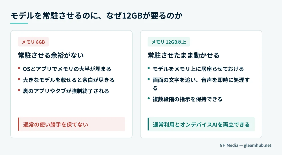 モデルをメモリに常駐させて画面認識・音声処理・多段の指示保持を同時にこなすため、8GBでは足りず12GB以上が必要になる仕組みを示した図