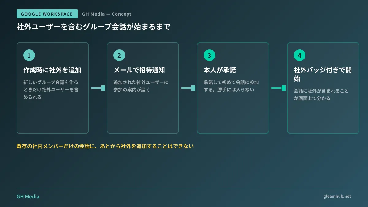 社外ユーザーを含むグループ会話が作られてから相手が参加するまでの流れ。作成時に社外を追加、メール通知、本人の承諾、社外バッジ付きで会話開始という4段階を示した図