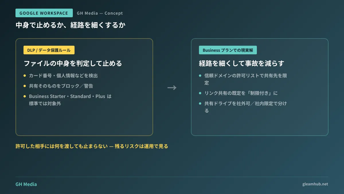 DLPが中身を判定して共有を止めるのに対し、Businessプランでは許可ドメイン・リンク共有既定・共有ドライブの分離という3つの経路制御で守ることを対比した図
