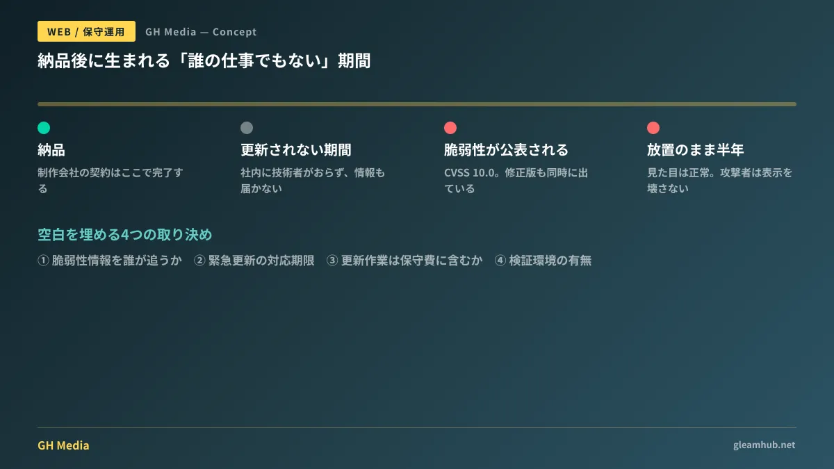 納品後に誰も更新しない期間が生まれ、脆弱性の公表から修正版の適用まで空白が続く様子を、契約範囲の境界とともに示した図
