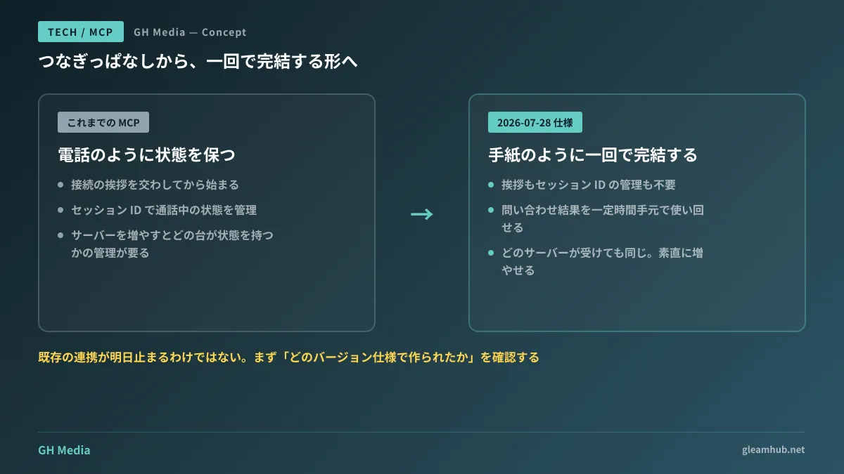 従来のセッション方式と2026-07-28仕様のステートレス方式を、接続の流れとサーバー増設のしやすさで対比した図