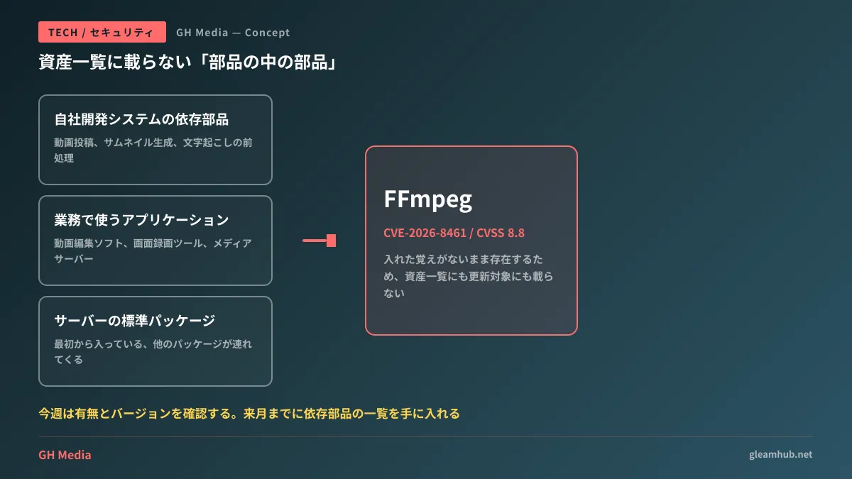 FFmpegが自社開発システム・業務アプリ・サーバー標準パッケージという3つの経路から入り込み、資産一覧に載らないまま残る構造を示した図