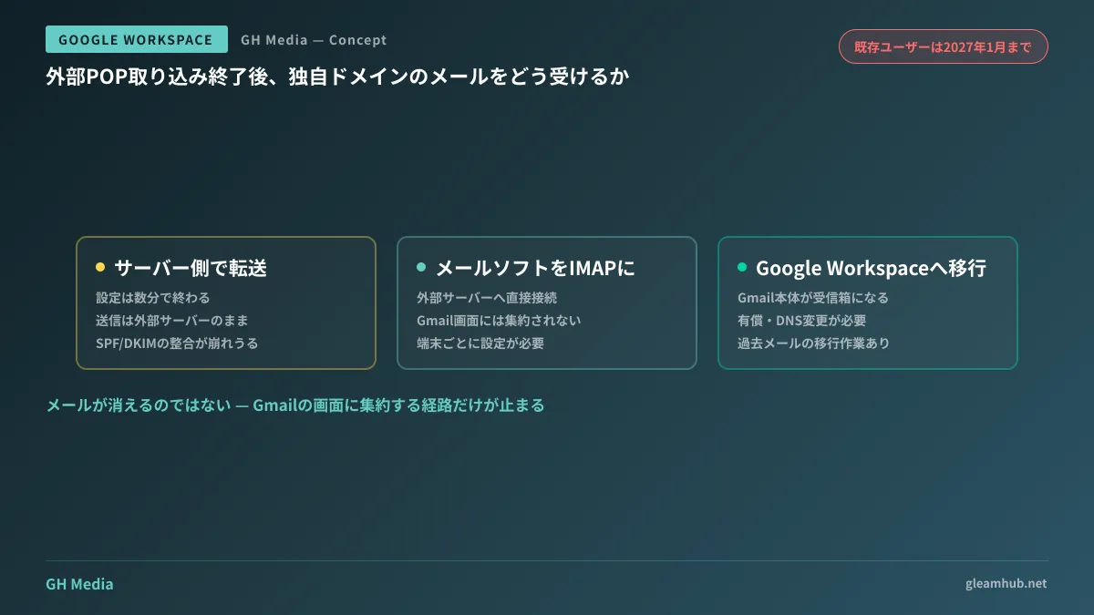 Gmailの外部POP取り込みが終了したあとの3つの経路——サーバー側からの転送、メールソフトのIMAP接続、Google Workspaceへの移行——を、送信経路とドメイン認証の整合性の観点で比較した図