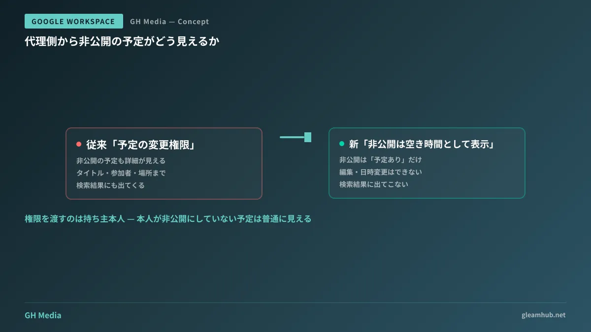 従来の「変更権限」では非公開の予定の詳細まで代理側に見えていたのに対し、新しい権限レベルでは非公開の予定が「予定あり」のブロックとしてのみ表示され、編集も検索もできないことを対比した図