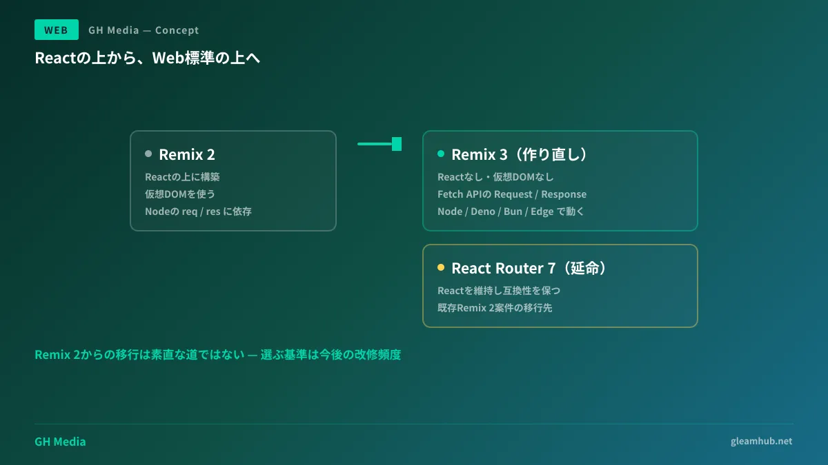 Reactの上に構築されていたRemix 2から、React・仮想DOMを外しFetch APIとWeb標準の上に組み直したRemix 3への構造変化と、既存Remix 2案件の移行先がReact Router 7になることを示した図