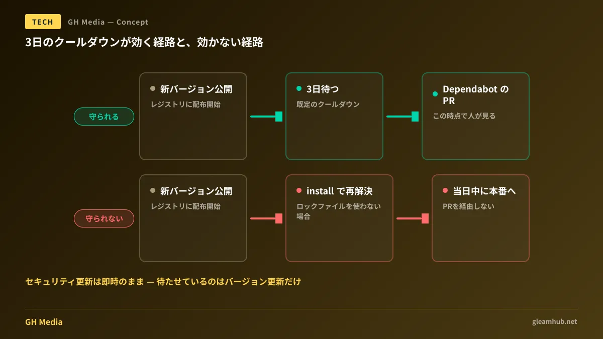 Dependabotのクールダウンはプルリクエスト作成のタイミングを3日遅らせるが、ロックファイルを尊重しないインストールやビルド時の依存再解決という別経路からは新しいバージョンが即座に入り得ることを示した図