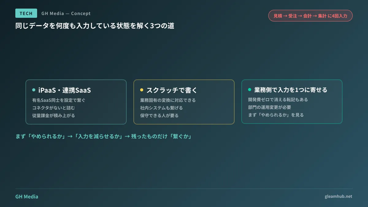 部門ごとに導入したSaaSが繋がっていないことで同じデータが複数回入力される状態と、iPaaS・スクラッチ開発・業務側での寄せという3つの繋ぎ方が、それぞれどこを自動化しどこに手作業を残すかを対比した図