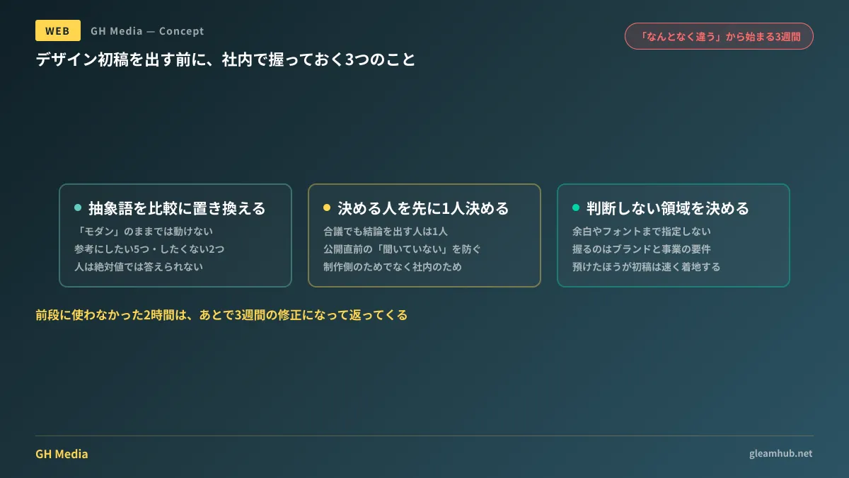 Webサイトリニューアルでキックオフから初稿提示までの間に、抽象語の比較への置き換え・決定権者の明確化・判断しない領域の線引きという3つの合意を置いた場合と、それらを飛ばして初稿に進んだ場合で、修正の往復回数がどう変わるかを対比した図