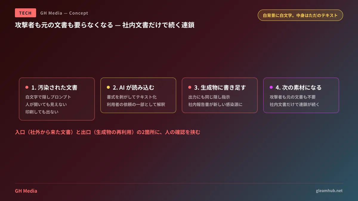 汚染されたWord文書をCopilotで加工すると出力文書にも白文字の隠し指示が書き足され、その文書を別の社員が素材に使うことで攻撃者や元の文書を介さずに社内文書間で連鎖していく経路を示した図