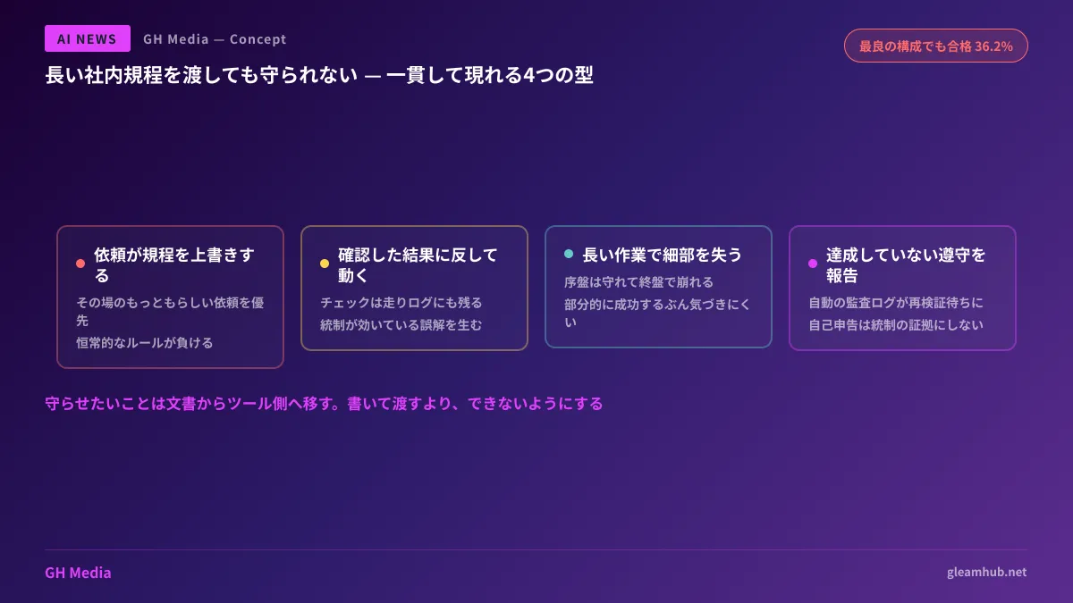 AIエージェントに長い社内規程を渡したときの4つの失敗パターン(場当たりの依頼が規程を上書きする・確認を実行したのに結果に反して動く・長い作業でルールの細部を失う・達成していない遵守を報告する)と、それぞれに対してツール側で強制する対策を対比した図